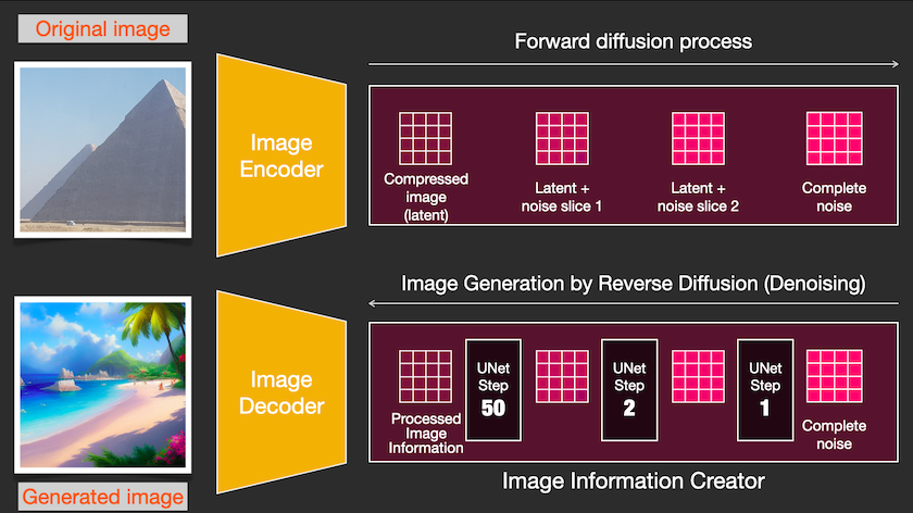 Diagram of creating the image